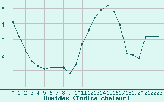 Courbe de l'humidex pour Saint-Georges-d'Oleron (17)