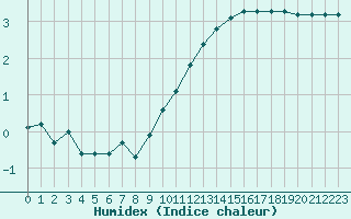 Courbe de l'humidex pour Combs-la-Ville (77)