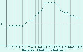 Courbe de l'humidex pour Mikolajki