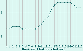 Courbe de l'humidex pour Lagny-sur-Marne (77)