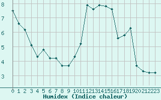 Courbe de l'humidex pour Die (26)