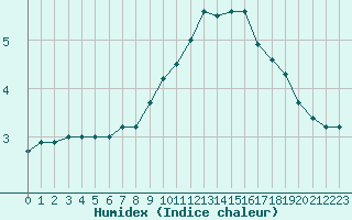 Courbe de l'humidex pour Saint-Dizier (52)