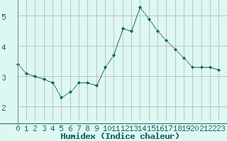 Courbe de l'humidex pour Drumalbin