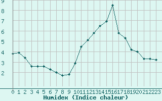 Courbe de l'humidex pour Mont-Saint-Vincent (71)