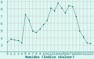 Courbe de l'humidex pour Sallanches (74)