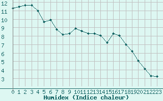 Courbe de l'humidex pour Spa - La Sauvenire (Be)