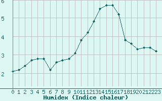 Courbe de l'humidex pour Dijon / Longvic (21)