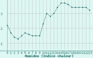 Courbe de l'humidex pour Mende - Chabrits (48)