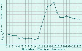 Courbe de l'humidex pour Bagnres-de-Luchon (31)