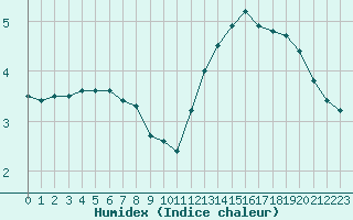 Courbe de l'humidex pour Pointe de Chassiron (17)