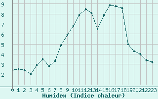 Courbe de l'humidex pour Ticheville - Le Bocage (61)