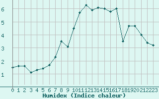 Courbe de l'humidex pour Chasseral (Sw)