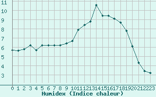 Courbe de l'humidex pour Besanon (25)