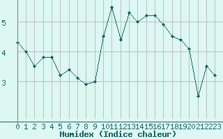 Courbe de l'humidex pour La Roche-sur-Yon (85)