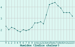 Courbe de l'humidex pour Limoges (87)