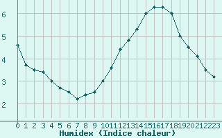 Courbe de l'humidex pour Florennes (Be)