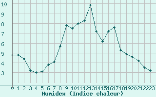 Courbe de l'humidex pour Gorzow Wlkp