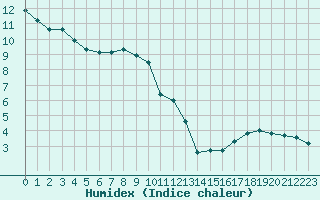 Courbe de l'humidex pour Villefontaine (38)