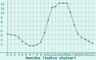 Courbe de l'humidex pour Les Pennes-Mirabeau (13)