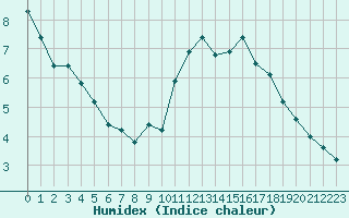 Courbe de l'humidex pour Metz (57)