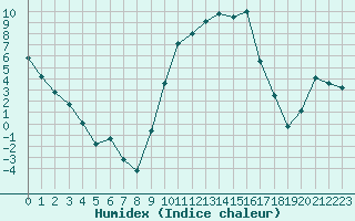 Courbe de l'humidex pour Laragne Montglin (05)