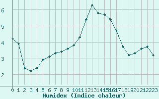 Courbe de l'humidex pour Sandillon (45)