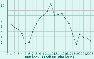 Courbe de l'humidex pour Barth