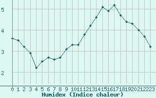 Courbe de l'humidex pour Guret (23)