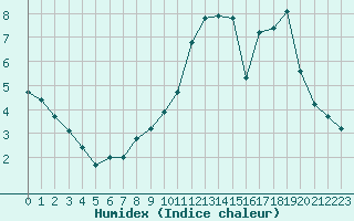Courbe de l'humidex pour Villefontaine (38)
