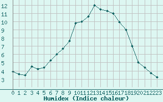 Courbe de l'humidex pour Herstmonceux (UK)