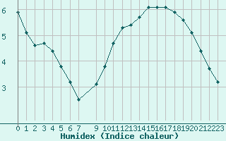 Courbe de l'humidex pour Bulson (08)