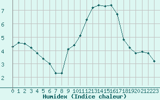 Courbe de l'humidex pour Blac (69)