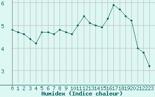 Courbe de l'humidex pour Drogden