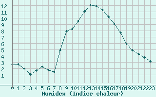 Courbe de l'humidex pour Zermatt