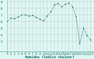 Courbe de l'humidex pour Chteaudun (28)