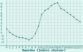 Courbe de l'humidex pour Charleville-Mzires / Mohon (08)