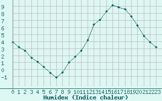 Courbe de l'humidex pour Baraque Fraiture (Be)