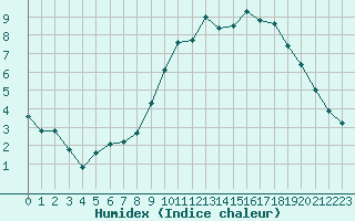 Courbe de l'humidex pour Le Havre - Octeville (76)