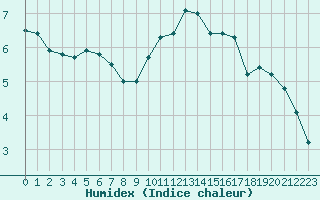 Courbe de l'humidex pour La Beaume (05)