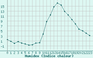 Courbe de l'humidex pour Bourg-Saint-Maurice (73)