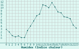 Courbe de l'humidex pour Fahy (Sw)