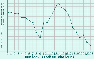 Courbe de l'humidex pour Puissalicon (34)