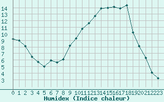 Courbe de l'humidex pour Paray-le-Monial - St-Yan (71)