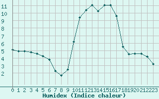 Courbe de l'humidex pour Toulon (83)