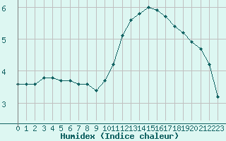 Courbe de l'humidex pour Clermont de l'Oise (60)