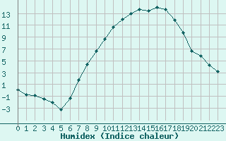 Courbe de l'humidex pour Lahr (All)