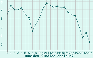 Courbe de l'humidex pour Nyon-Changins (Sw)