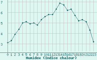 Courbe de l'humidex pour Cernay (86)