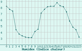 Courbe de l'humidex pour Bellefontaine (88)