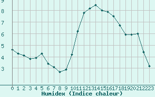 Courbe de l'humidex pour Biache-Saint-Vaast (62)